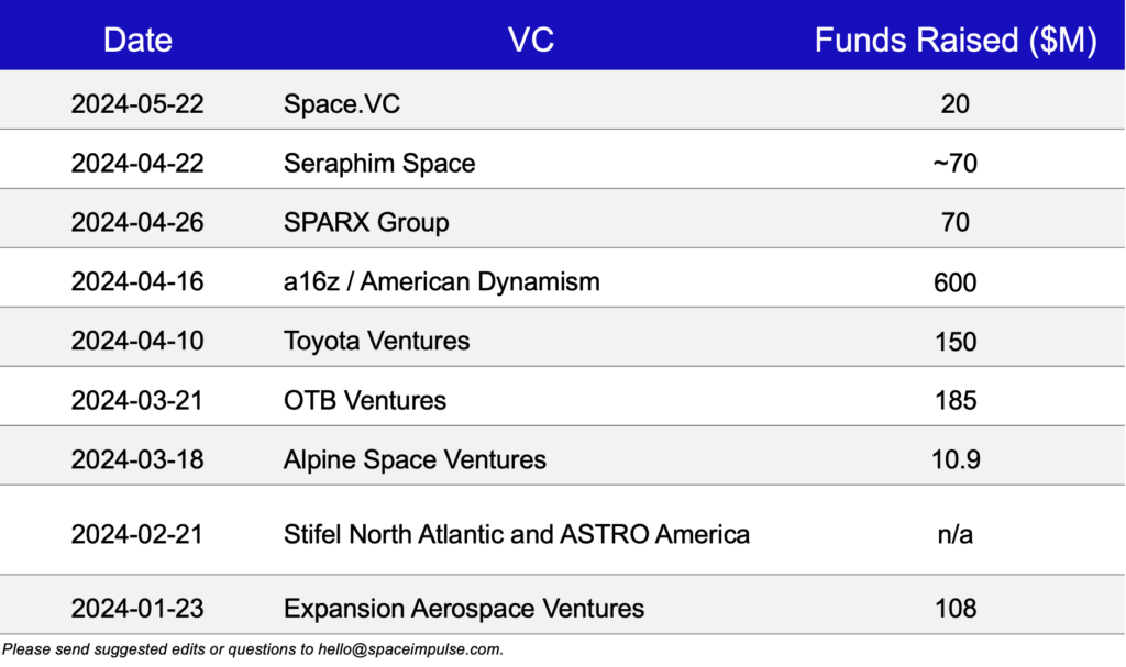 Space VC Fundraises in 2024. 